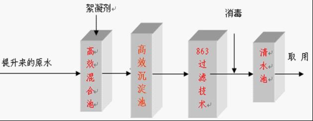 水處理技術(shù)-高效沉淀池過濾