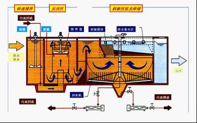 水處理技術(shù)-高效沉淀池過濾